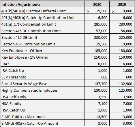 2020 Inflation Adjustments for Pension Plans, Retirement Accounts Released